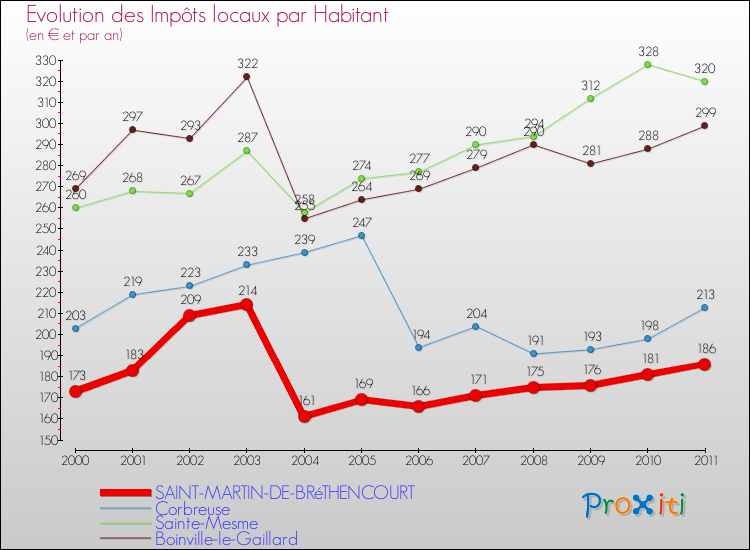 Evolution et montant des impôts locaux par Habitant pour SAINT-MARTIN-DE-BRéTHENCOURT et les communes proches Comparaison des impôts locaux par habitant pour SAINT-MARTIN-DE-BRéTHENCOURT et les communes voisines