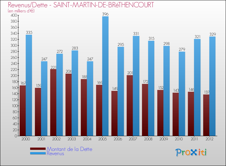 Evolution comparée de la dette et des revenus pour la commune de SAINT-MARTIN-DE-BRéTHENCOURT de 2000 à 2012 Comparaison de la dette et des revenus pour SAINT-MARTIN-DE-BRéTHENCOURT de 2000 à 2012