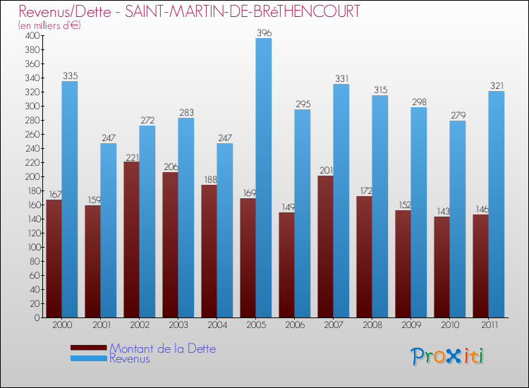 Evolution comparée de la dette et des revenus pour la commune de SAINT-MARTIN-DE-BRéTHENCOURT de 2000 à 2011 Comparaison de la dette et des revenus pour SAINT-MARTIN-DE-BRéTHENCOURT de 2000 à 2011