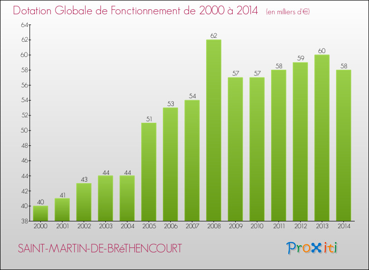 Evolution du montant de la Dotation Globale de Fonctionnement pour la commune de SAINT-MARTIN-DE-BRéTHENCOURT de 2000 à 2014 Evolution du montant de la Dotation Globale de Fonctionnement pour SAINT-MARTIN-DE-BRéTHENCOURT de 2000 à 2014