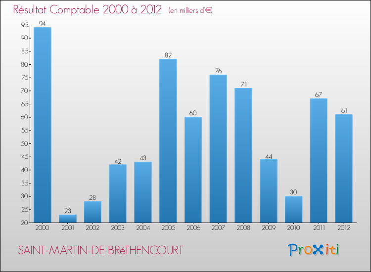 Evolution du résultat comptable pour la commune de SAINT-MARTIN-DE-BRéTHENCOURT de 2000 à 2012 Evolution du résultat comptable pour SAINT-MARTIN-DE-BRéTHENCOURT de 2000 à 2012