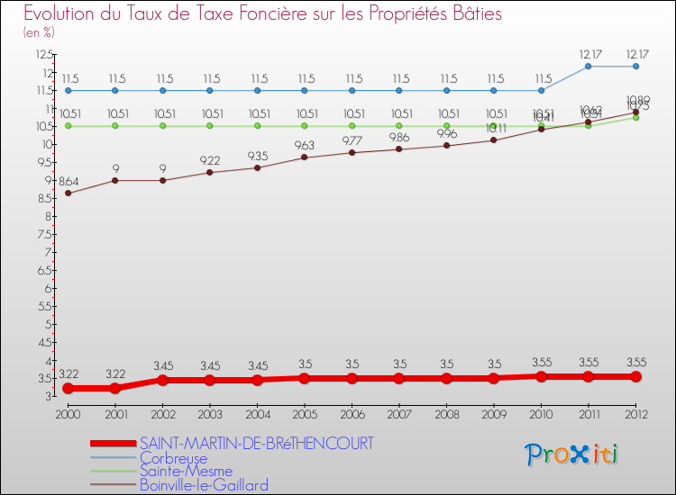 Evolution du taux de la taxe foncière sur le bati pour SAINT-MARTIN-DE-BRéTHENCOURT et les communes proches de 2000 à 2012 Comparaison des taux de taxe foncière sur le bati pour SAINT-MARTIN-DE-BRéTHENCOURT et les communes voisines de 2000 à 2012