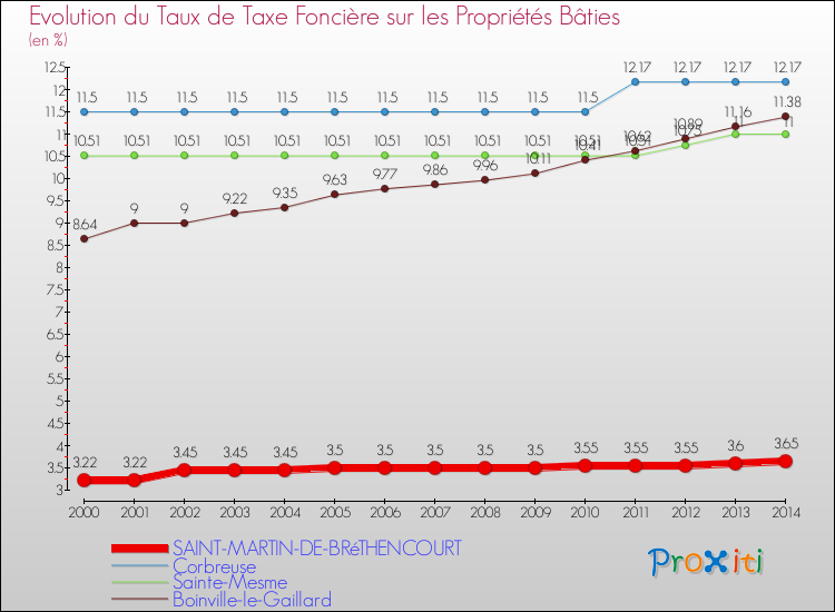 Evolution du taux de la taxe foncière sur le bati pour SAINT-MARTIN-DE-BRéTHENCOURT et les communes proches de 2000 à 2014 Comparaison des taux de taxe foncière sur le bati pour SAINT-MARTIN-DE-BRéTHENCOURT et les communes voisines de 2000 à 2014