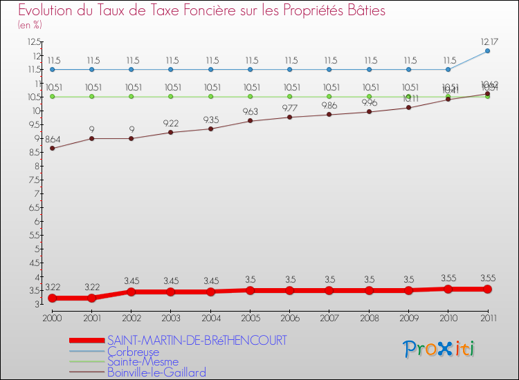 Evolution du taux de la taxe foncière sur le bati pour SAINT-MARTIN-DE-BRéTHENCOURT et les communes proches Comparaison des taux de taxe foncière sur le bati pour SAINT-MARTIN-DE-BRéTHENCOURT et les communes voisines