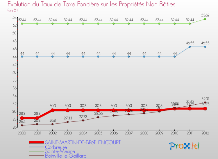 Evolution du taux de la taxe foncière sur les immeubles et terrains non batis pour SAINT-MARTIN-DE-BRéTHENCOURT et les communes proches de 2000 à 2012 Comparaison des taux de la taxe foncière sur les immeubles et terrains non batis pour SAINT-MARTIN-DE-BRéTHENCOURT et les communes voisines de 2000 à 2012