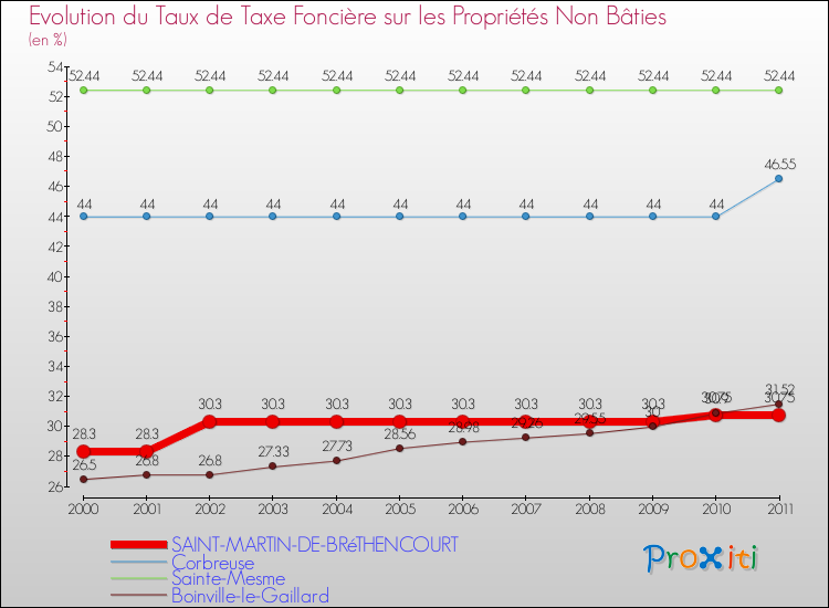 Evolution du taux de la taxe foncière sur les immeubles et terrains non batis pour SAINT-MARTIN-DE-BRéTHENCOURT et les communes proches Comparaison des taux de la taxe foncière sur les immeubles et terrains non batis pour SAINT-MARTIN-DE-BRéTHENCOURT et les communes voisines