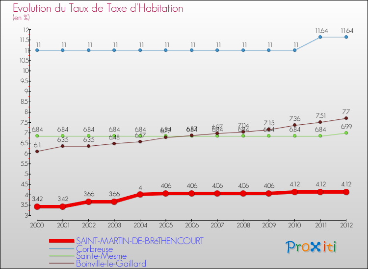 Evolution du taux de la taxe d'habitation pour SAINT-MARTIN-DE-BRéTHENCOURT et les communes proches Comparaison des taux de la taxe d'habitation pour SAINT-MARTIN-DE-BRéTHENCOURT et les communes voisines