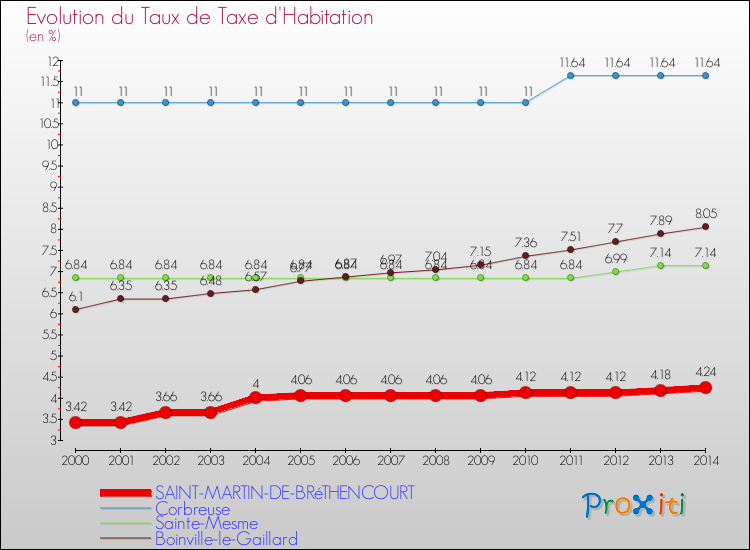 Evolution du taux de la taxe d'habitation pour SAINT-MARTIN-DE-BRéTHENCOURT et les communes proches de 2000 à 2014 Comparaison des taux de la taxe d'habitation pour SAINT-MARTIN-DE-BRéTHENCOURT et les communes voisines de 2000 à 2014