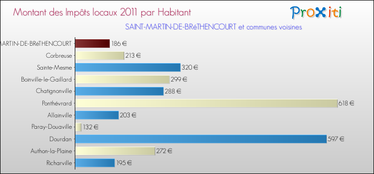 Montant des impôts locaux par Habitant pour SAINT-MARTIN-DE-BRéTHENCOURT et les communes proches Comparaison des impôts locaux par habitant pour SAINT-MARTIN-DE-BRéTHENCOURT et les communes voisines