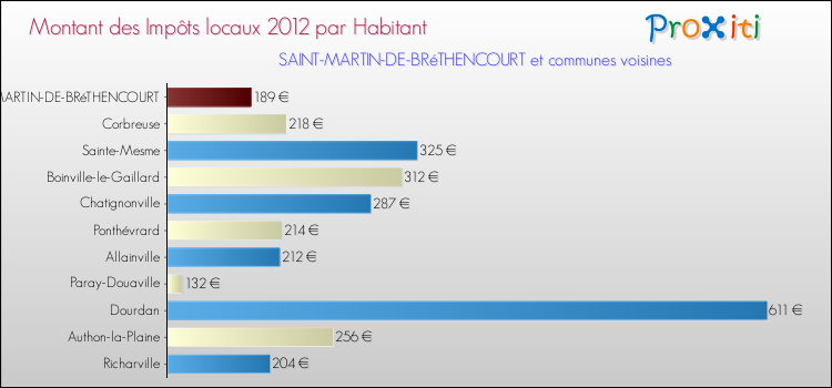 Montant des impôts locaux par Habitant pour SAINT-MARTIN-DE-BRéTHENCOURT et les communes proches Comparaison des impôts locaux par habitant pour SAINT-MARTIN-DE-BRéTHENCOURT et les communes voisines