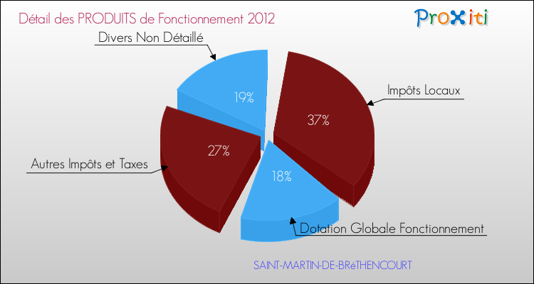 Décomposition du Budget de Fonctionnement 2012 de la commune de SAINT-MARTIN-DE-BRéTHENCOURT Budget de Fonctionnement 2012 pour la commune de SAINT-MARTIN-DE-BRéTHENCOURT