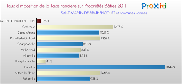 Taux d'imposition de la taxe foncière sur le bati 2011 pour SAINT-MARTIN-DE-BRéTHENCOURT et les communes proches Comparaison des taux d'imposition de la taxe foncière sur le bati 2011 pour SAINT-MARTIN-DE-BRéTHENCOURT et les communes voisines