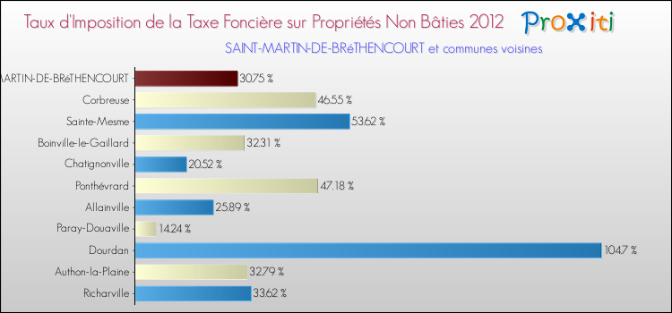 Taux d'imposition de la taxe foncière sur les immeubles et terrains non batis 2012 pour SAINT-MARTIN-DE-BRéTHENCOURT et les communes proches Comparaison des taux d'imposition de la taxe foncière sur les immeubles et terrains non batis 2012 pour SAINT-MARTIN-DE-BRéTHENCOURT et les communes voisines