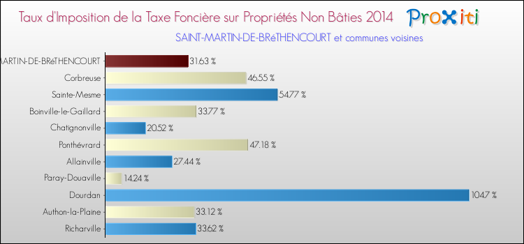 Taux d'imposition de la taxe foncière sur les immeubles et terrains non batis 2014 pour SAINT-MARTIN-DE-BRéTHENCOURT et les communes proches Comparaison des taux d'imposition de la taxe foncière sur les immeubles et terrains non batis 2014 pour SAINT-MARTIN-DE-BRéTHENCOURT et les communes voisines