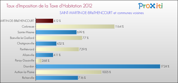 Taux d'imposition de la taxe d'habitation 2012 pour SAINT-MARTIN-DE-BRéTHENCOURT et les communes proches Comparaison des taux d'imposition de la taxe d'habitation 2012 pour SAINT-MARTIN-DE-BRéTHENCOURT et les communes voisines
