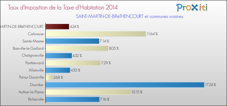 Taux d'imposition de la taxe d'habitation 2014 pour SAINT-MARTIN-DE-BRéTHENCOURT et les communes proches Comparaison des taux d'imposition de la taxe d'habitation 2014 pour SAINT-MARTIN-DE-BRéTHENCOURT et les communes voisines