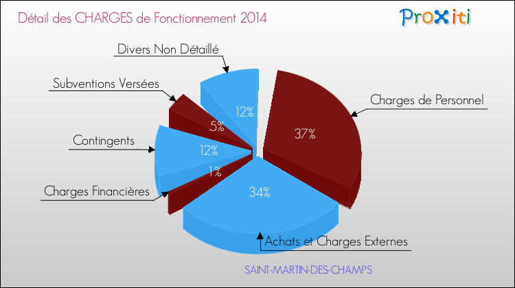 Décomposition des Charges de Fonctionnement 2014 de la commune de SAINT-MARTIN-DES-CHAMPS Charges de Fonctionnement 2014 pour la commune de SAINT-MARTIN-DES-CHAMPS