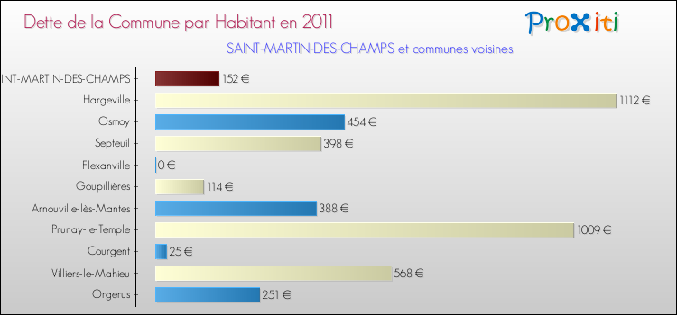 Dette par habitant de la commune en 2011 pour SAINT-MARTIN-DES-CHAMPS et les communes proches Comparaison de la dette par habitant de la commune en 2011 pour SAINT-MARTIN-DES-CHAMPS et les communes voisines