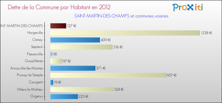 Dette par habitant de la commune en 2012 pour SAINT-MARTIN-DES-CHAMPS et les communes proches Comparaison de la dette par habitant de la commune en 2012 pour SAINT-MARTIN-DES-CHAMPS et les communes voisines
