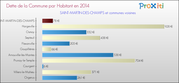Dette par habitant de la commune en 2014 pour SAINT-MARTIN-DES-CHAMPS et les communes proches Comparaison de la dette par habitant de la commune en 2014 pour SAINT-MARTIN-DES-CHAMPS et les communes voisines