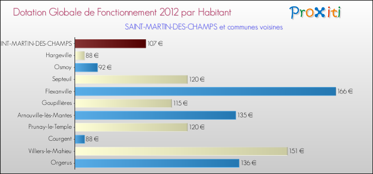 Montant des dotations globales de fonctionnement DGF par Habitant pour SAINT-MARTIN-DES-CHAMPS et les communes proches Comparaison des des dotations globales de fonctionnement DGF par habitant pour SAINT-MARTIN-DES-CHAMPS et les communes voisines