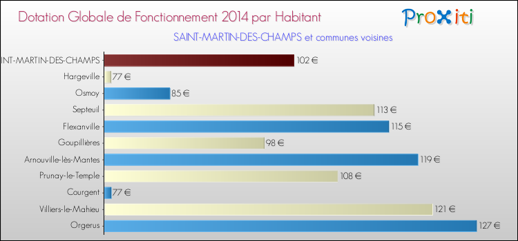 Montant des dotations globales de fonctionnement DGF par Habitant pour SAINT-MARTIN-DES-CHAMPS et les communes proches en 2014. Comparaison des des dotations globales de fonctionnement DGF par habitant pour SAINT-MARTIN-DES-CHAMPS et les communes voisines en 2014.