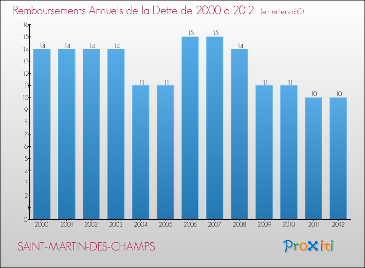 Evolution de l'annuité de la dette pour la commune de SAINT-MARTIN-DES-CHAMPS de 2000 à 2012 Annuités de la dette pour SAINT-MARTIN-DES-CHAMPS de 2000 à 2012