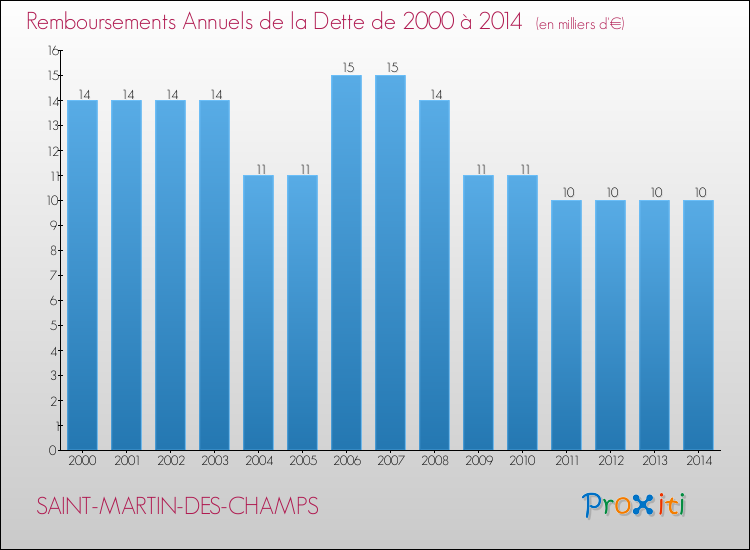 Evolution de l'annuité de la dette pour la commune de SAINT-MARTIN-DES-CHAMPS de 2000 à 2014 Annuités de la dette pour SAINT-MARTIN-DES-CHAMPS de 2000 à 2014