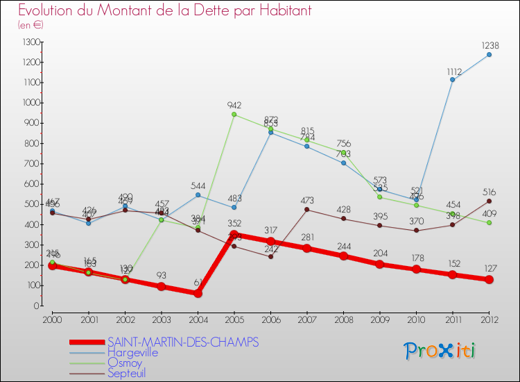 Evolution de la dette par habitant pour la commune de SAINT-MARTIN-DES-CHAMPS et les communes proches de 2000 à 2012 Comparaison de la dette par habitant pour SAINT-MARTIN-DES-CHAMPS et les communes voisines de 2000 à 2012