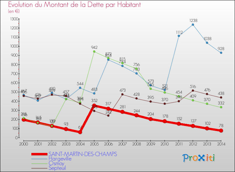Evolution de la dette par habitant pour la commune de SAINT-MARTIN-DES-CHAMPS et les communes proches de 2000 à 2014 Comparaison de la dette par habitant pour SAINT-MARTIN-DES-CHAMPS et les communes voisines de 2000 à 2014