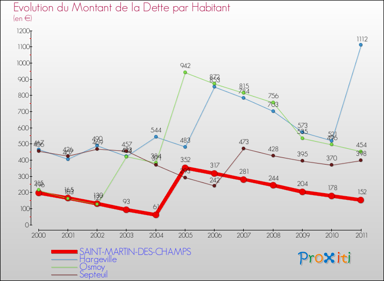 Evolution de la dette par habitant pour la commune de SAINT-MARTIN-DES-CHAMPS et les communes proches Comparaison de la dette par habitant pour SAINT-MARTIN-DES-CHAMPS et les communes voisines