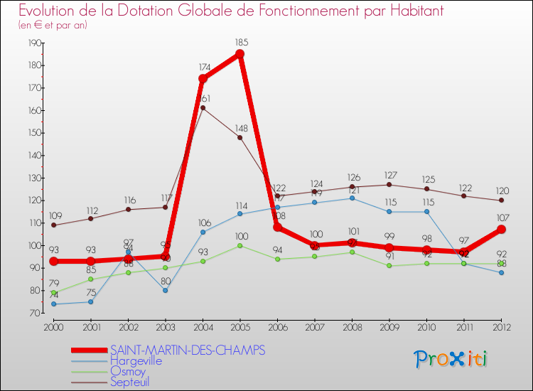 Evolution et montant de la dotation globale de fonctionnement par Habitant pour SAINT-MARTIN-DES-CHAMPS et les communes proches Comparaison des dotations globales de fonctionnement par habitant pour SAINT-MARTIN-DES-CHAMPS et les communes voisines