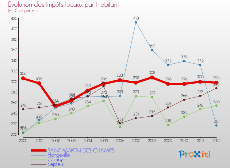 Evolution et montant des impôts locaux par Habitant pour SAINT-MARTIN-DES-CHAMPS et les communes proches Comparaison des impôts locaux par habitant pour SAINT-MARTIN-DES-CHAMPS et les communes voisines