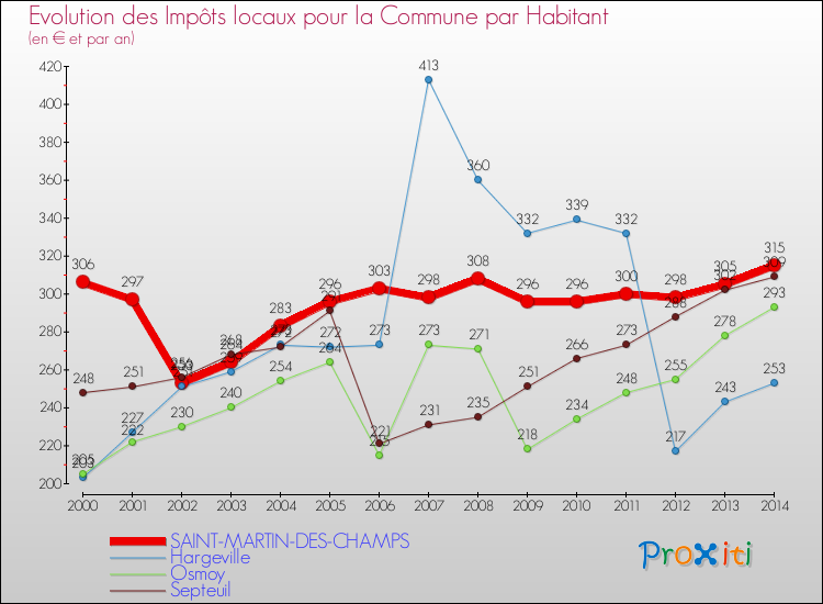 Evolution et montant des impôts locaux par Habitant pour SAINT-MARTIN-DES-CHAMPS et les communes proches de 2000 à 2014 Comparaison des impôts locaux par habitant pour SAINT-MARTIN-DES-CHAMPS et les communes voisines de 2000 à 2014