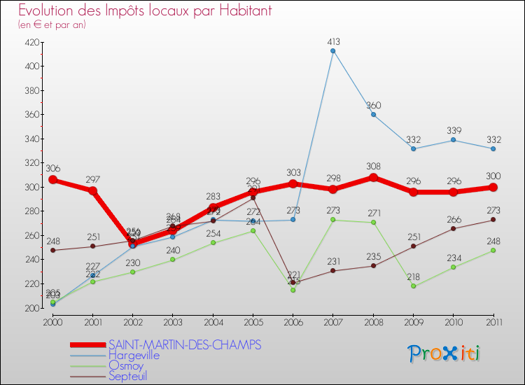 Evolution et montant des impôts locaux par Habitant pour SAINT-MARTIN-DES-CHAMPS et les communes proches Comparaison des impôts locaux par habitant pour SAINT-MARTIN-DES-CHAMPS et les communes voisines