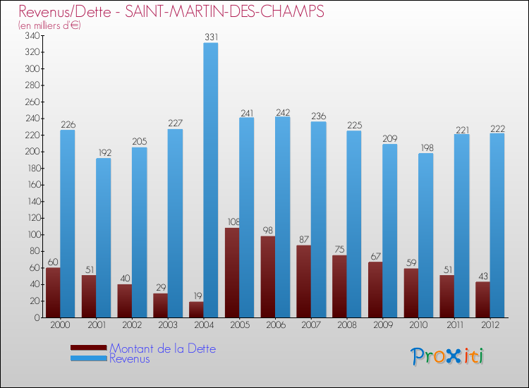 Evolution comparée de la dette et des revenus pour la commune de SAINT-MARTIN-DES-CHAMPS de 2000 à 2012 Comparaison de la dette et des revenus pour SAINT-MARTIN-DES-CHAMPS de 2000 à 2012