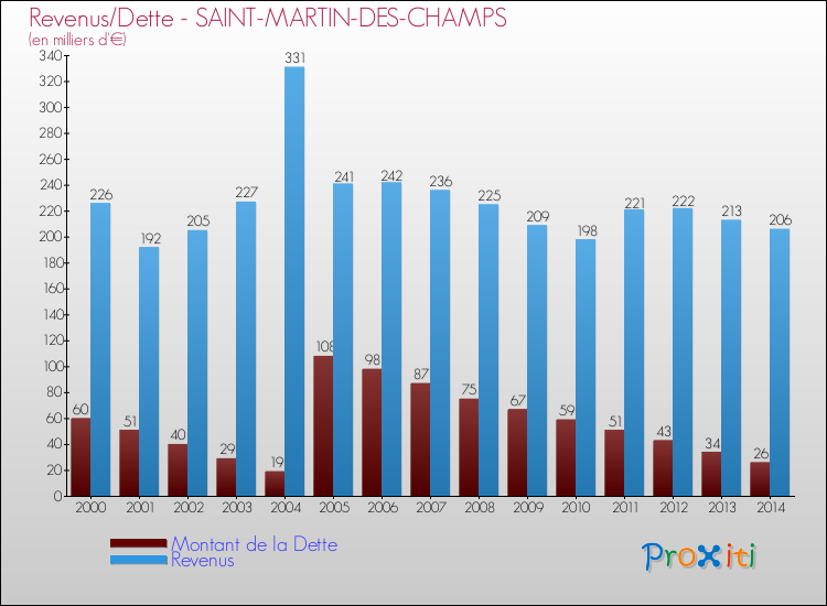 Evolution comparée de la dette et des revenus pour la commune de SAINT-MARTIN-DES-CHAMPS de 2000 à 2014 Comparaison de la dette et des revenus pour SAINT-MARTIN-DES-CHAMPS de 2000 à 2014