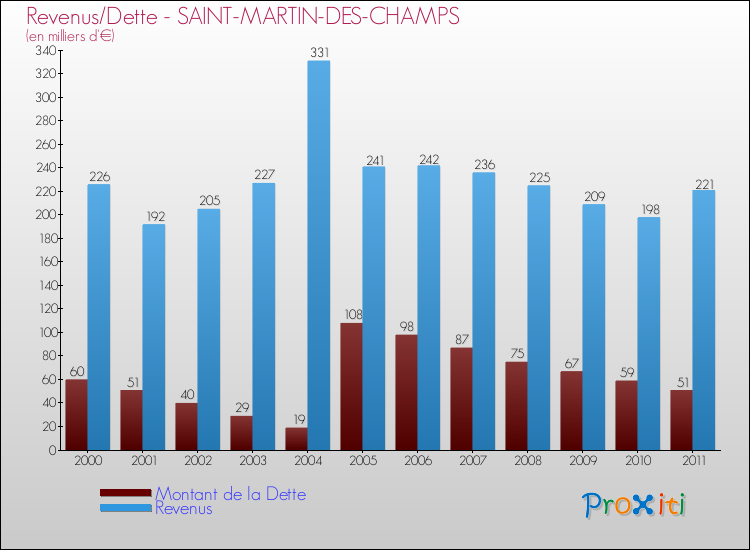 Evolution comparée de la dette et des revenus pour la commune de SAINT-MARTIN-DES-CHAMPS de 2000 à 2011 Comparaison de la dette et des revenus pour SAINT-MARTIN-DES-CHAMPS de 2000 à 2011