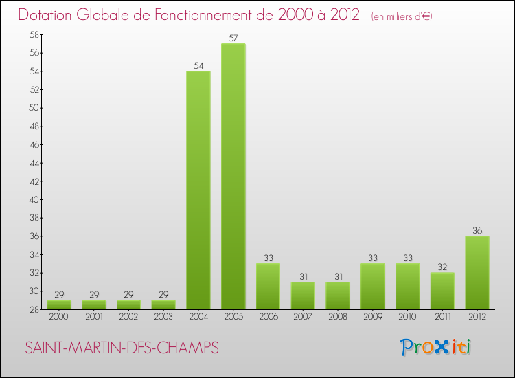 Evolution du montant de la Dotation Globale de Fonctionnement pour la commune de SAINT-MARTIN-DES-CHAMPS de 2000 à 2012 Evolution du montant de la Dotation Globale de Fonctionnement pour SAINT-MARTIN-DES-CHAMPS de 2000 à 2012
