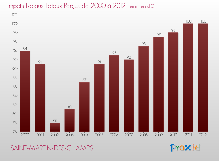 Evolution des Impôts Locaux pour la commune de SAINT-MARTIN-DES-CHAMPS de 2000 à 2012 Evolution des Impôts Locaux pour SAINT-MARTIN-DES-CHAMPS de 2000 à 2012