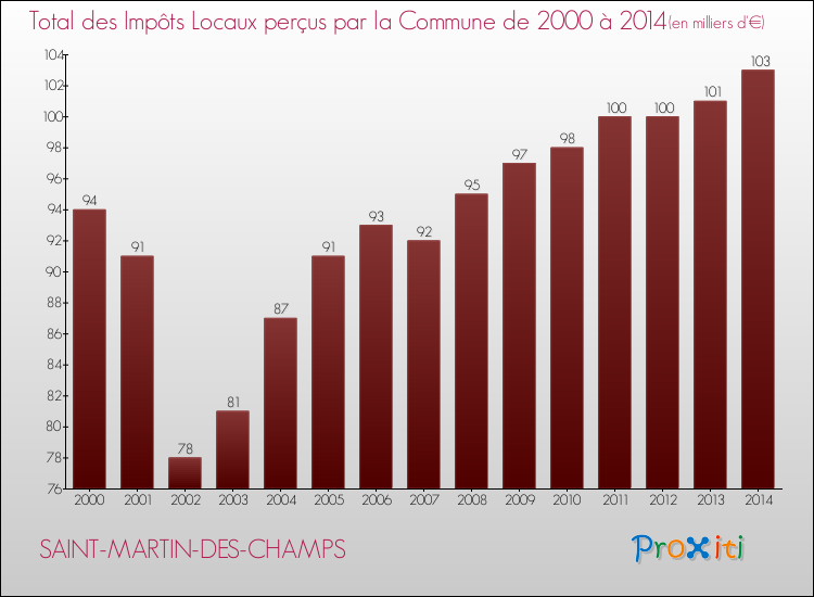 Evolution des Impôts Locaux pour la commune de SAINT-MARTIN-DES-CHAMPS de 2000 à 2014 Evolution des Impôts Locaux pour SAINT-MARTIN-DES-CHAMPS de 2000 à 2014