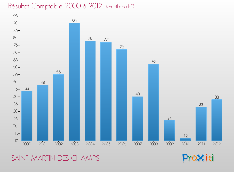 Evolution du résultat comptable pour la commune de SAINT-MARTIN-DES-CHAMPS de 2000 à 2012 Evolution du résultat comptable pour SAINT-MARTIN-DES-CHAMPS de 2000 à 2012