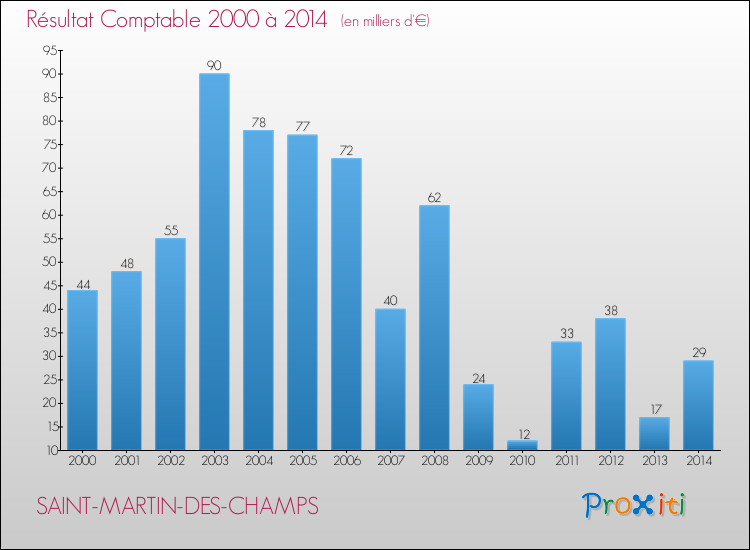 Evolution du résultat comptable pour la commune de SAINT-MARTIN-DES-CHAMPS de 2000 à 2014 Evolution du résultat comptable pour SAINT-MARTIN-DES-CHAMPS de 2000 à 2014