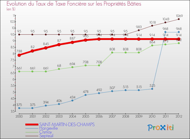 Evolution du taux de la taxe foncière sur le bati pour SAINT-MARTIN-DES-CHAMPS et les communes proches de 2000 à 2012 Comparaison des taux de taxe foncière sur le bati pour SAINT-MARTIN-DES-CHAMPS et les communes voisines de 2000 à 2012