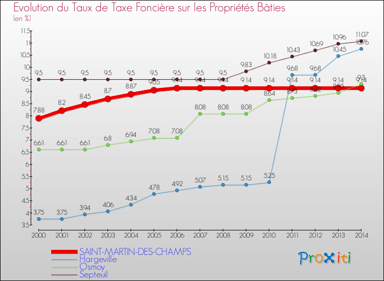 Evolution du taux de la taxe foncière sur le bati pour SAINT-MARTIN-DES-CHAMPS et les communes proches de 2000 à 2014 Comparaison des taux de taxe foncière sur le bati pour SAINT-MARTIN-DES-CHAMPS et les communes voisines de 2000 à 2014