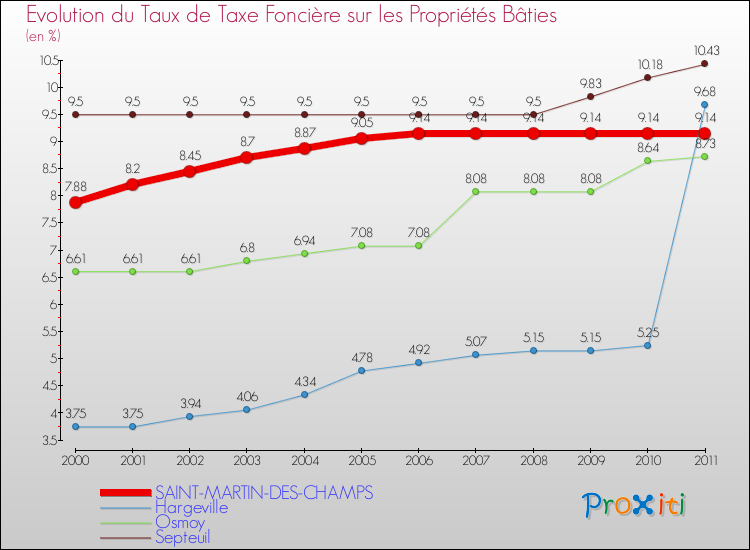 Evolution du taux de la taxe foncière sur le bati pour SAINT-MARTIN-DES-CHAMPS et les communes proches Comparaison des taux de taxe foncière sur le bati pour SAINT-MARTIN-DES-CHAMPS et les communes voisines