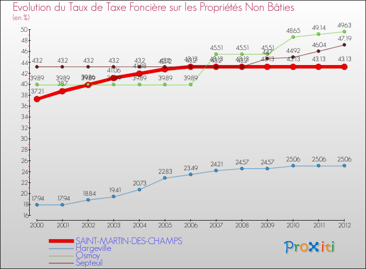 Evolution du taux de la taxe foncière sur les immeubles et terrains non batis pour SAINT-MARTIN-DES-CHAMPS et les communes proches de 2000 à 2012 Comparaison des taux de la taxe foncière sur les immeubles et terrains non batis pour SAINT-MARTIN-DES-CHAMPS et les communes voisines de 2000 à 2012