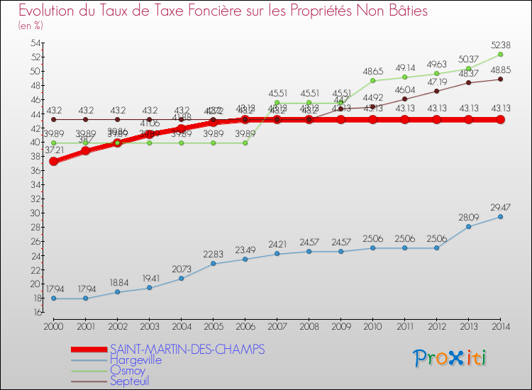 Evolution du taux de la taxe foncière sur les immeubles et terrains non batis pour SAINT-MARTIN-DES-CHAMPS et les communes proches de 2000 à 2014 Comparaison des taux de la taxe foncière sur les immeubles et terrains non batis pour SAINT-MARTIN-DES-CHAMPS et les communes voisines de 2000 à 2014