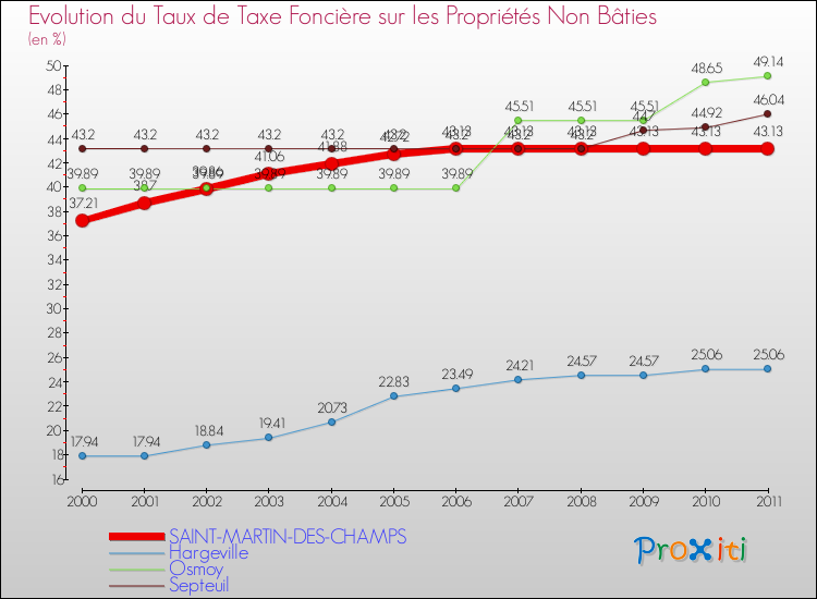 Evolution du taux de la taxe foncière sur les immeubles et terrains non batis pour SAINT-MARTIN-DES-CHAMPS et les communes proches Comparaison des taux de la taxe foncière sur les immeubles et terrains non batis pour SAINT-MARTIN-DES-CHAMPS et les communes voisines