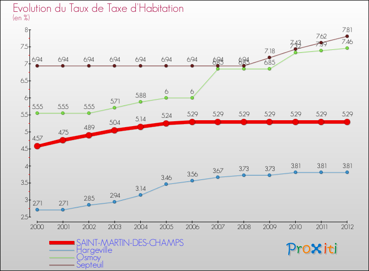 Evolution du taux de la taxe d'habitation pour SAINT-MARTIN-DES-CHAMPS et les communes proches Comparaison des taux de la taxe d'habitation pour SAINT-MARTIN-DES-CHAMPS et les communes voisines
